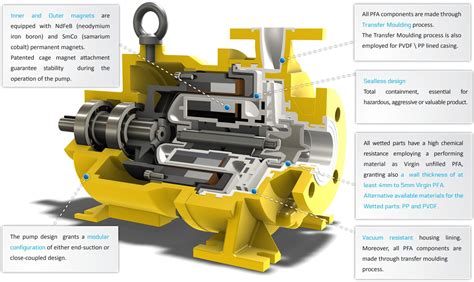 centrifugal magnetic drive pump|magnetic drive pump drawing.